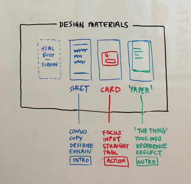 Whiteboard diagram of interface elements; 'sheet', 'card' and 'paper'